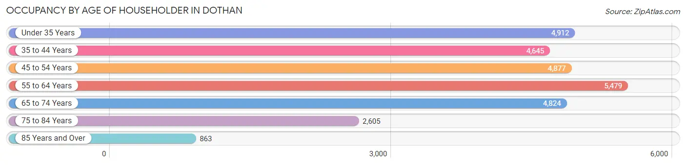 Occupancy by Age of Householder in Dothan