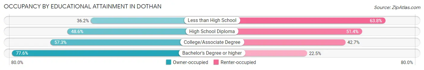 Occupancy by Educational Attainment in Dothan