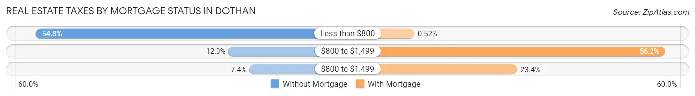 Real Estate Taxes by Mortgage Status in Dothan