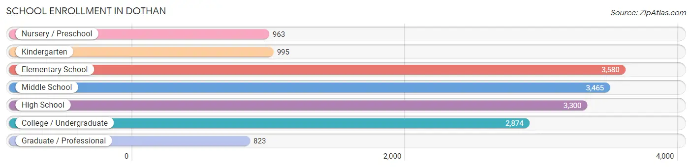 School Enrollment in Dothan