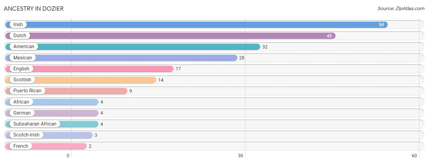 Ancestry in Dozier