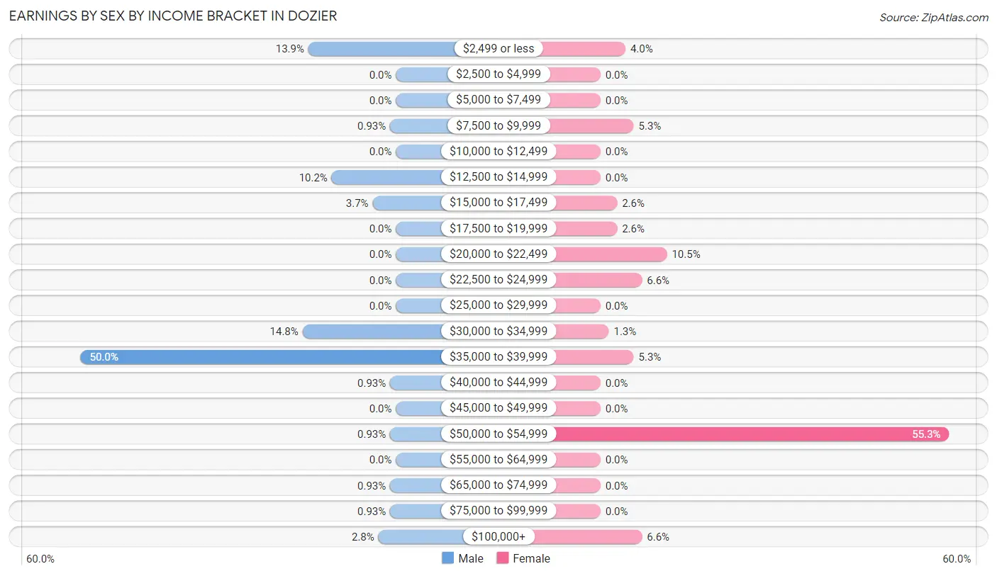 Earnings by Sex by Income Bracket in Dozier