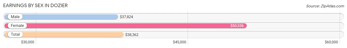 Earnings by Sex in Dozier