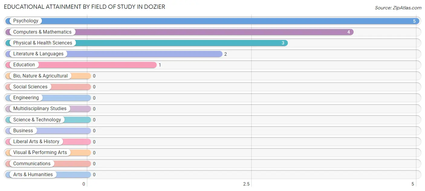 Educational Attainment by Field of Study in Dozier