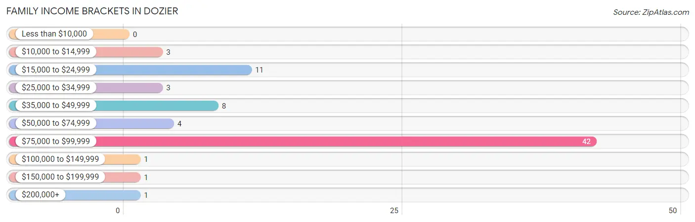 Family Income Brackets in Dozier