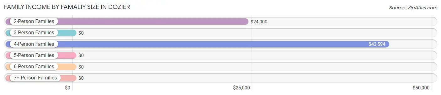 Family Income by Famaliy Size in Dozier