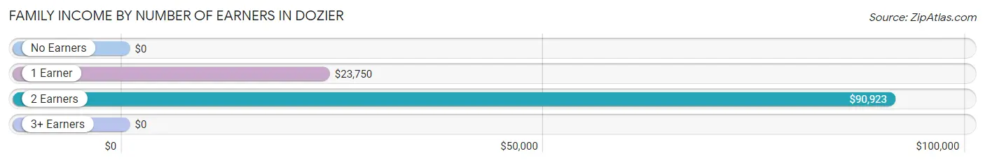 Family Income by Number of Earners in Dozier