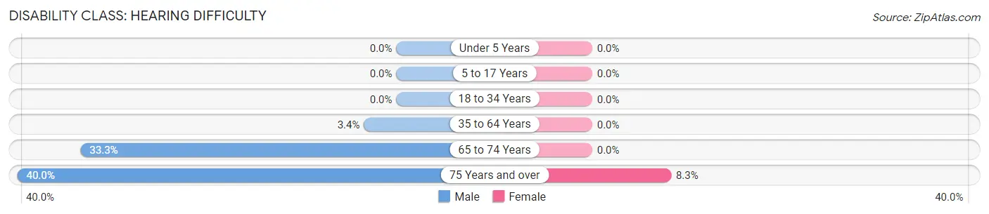 Disability in Dozier: <span>Hearing Difficulty</span>