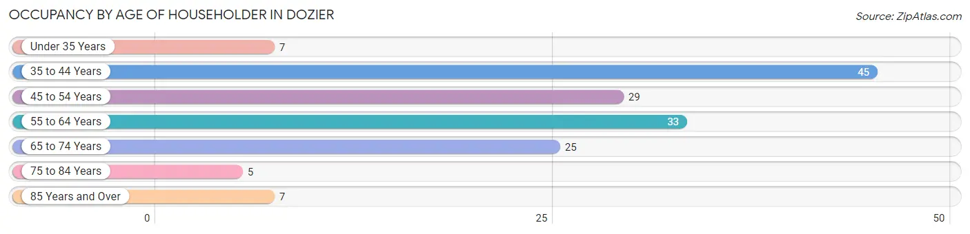 Occupancy by Age of Householder in Dozier