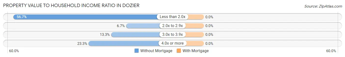 Property Value to Household Income Ratio in Dozier