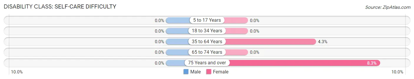 Disability in Dozier: <span>Self-Care Difficulty</span>