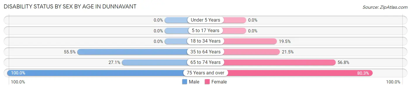 Disability Status by Sex by Age in Dunnavant