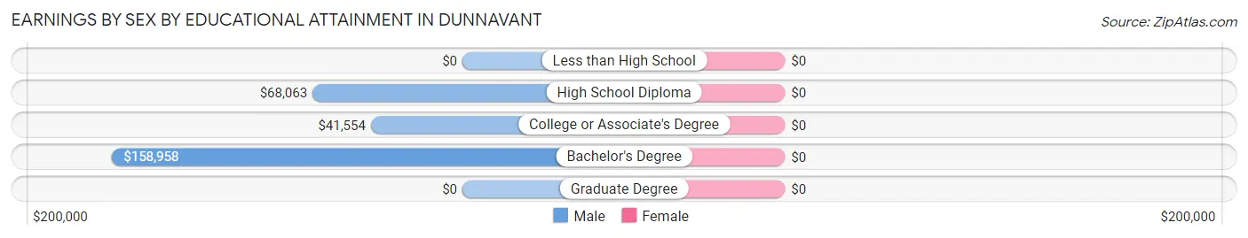 Earnings by Sex by Educational Attainment in Dunnavant
