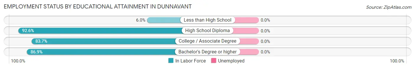 Employment Status by Educational Attainment in Dunnavant