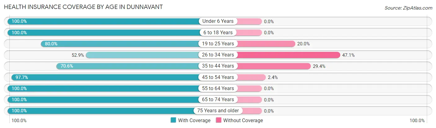 Health Insurance Coverage by Age in Dunnavant