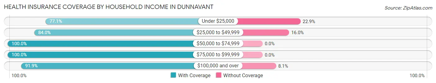 Health Insurance Coverage by Household Income in Dunnavant