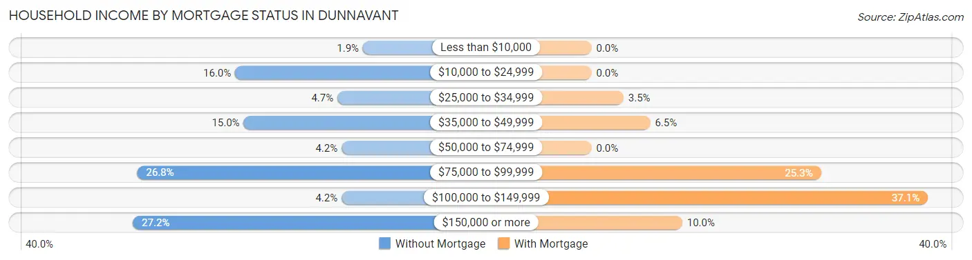 Household Income by Mortgage Status in Dunnavant