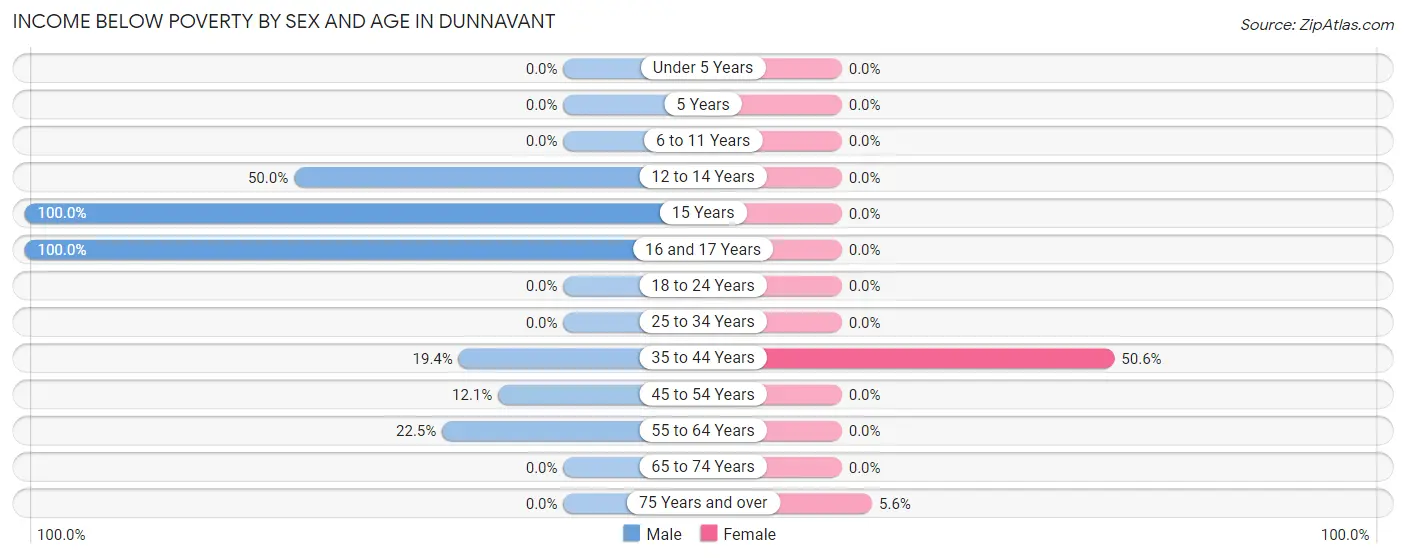 Income Below Poverty by Sex and Age in Dunnavant