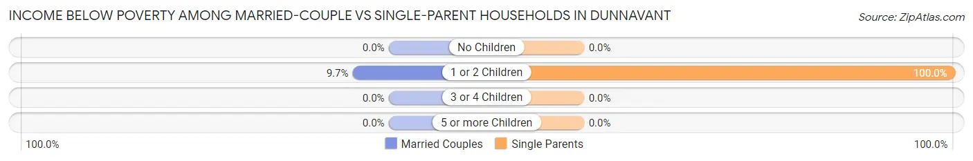 Income Below Poverty Among Married-Couple vs Single-Parent Households in Dunnavant