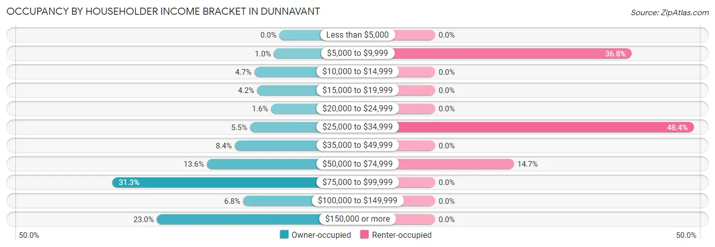 Occupancy by Householder Income Bracket in Dunnavant