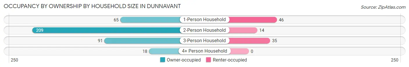 Occupancy by Ownership by Household Size in Dunnavant