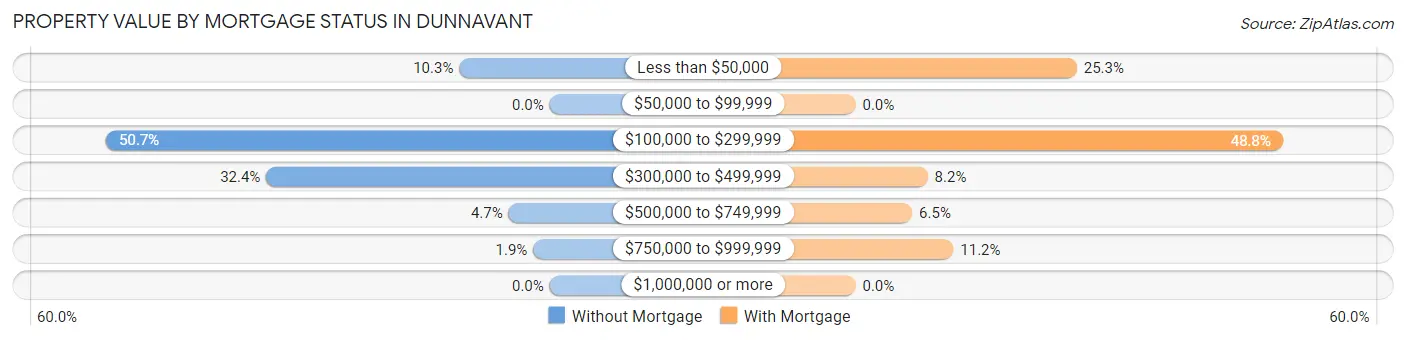 Property Value by Mortgage Status in Dunnavant