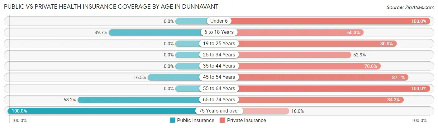 Public vs Private Health Insurance Coverage by Age in Dunnavant