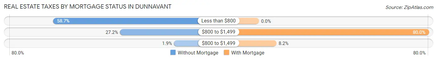 Real Estate Taxes by Mortgage Status in Dunnavant