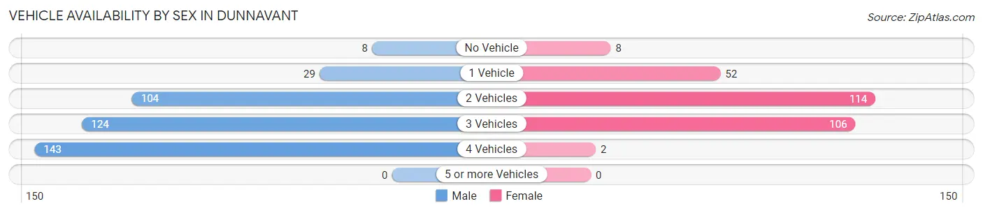 Vehicle Availability by Sex in Dunnavant