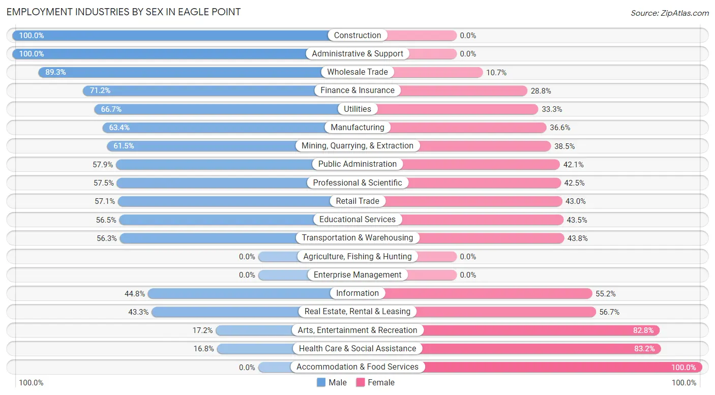 Employment Industries by Sex in Eagle Point