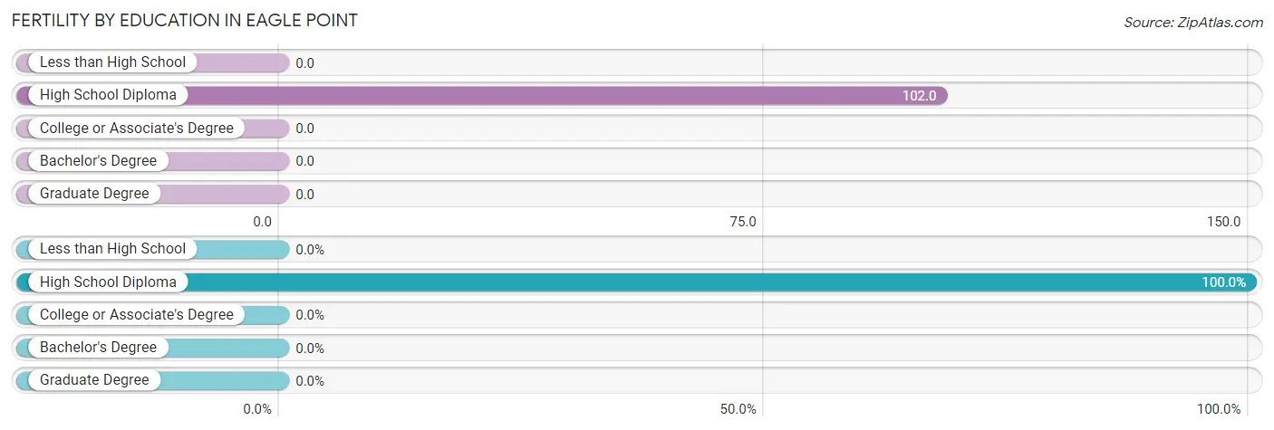 Female Fertility by Education Attainment in Eagle Point