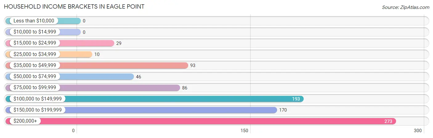 Household Income Brackets in Eagle Point