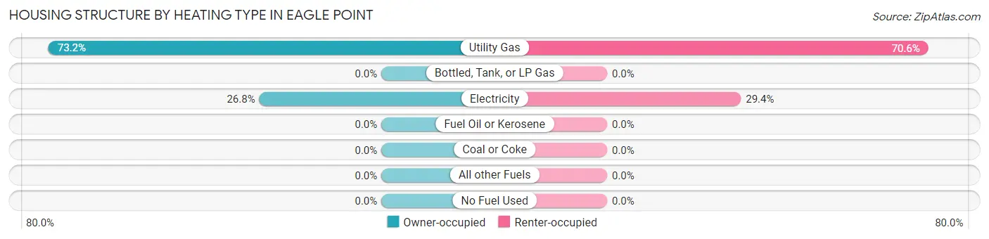 Housing Structure by Heating Type in Eagle Point