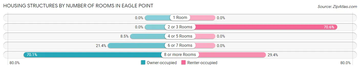 Housing Structures by Number of Rooms in Eagle Point