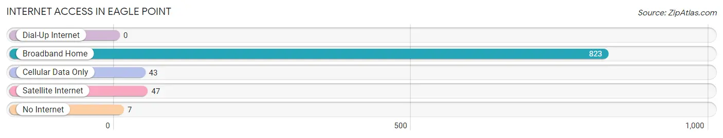 Internet Access in Eagle Point