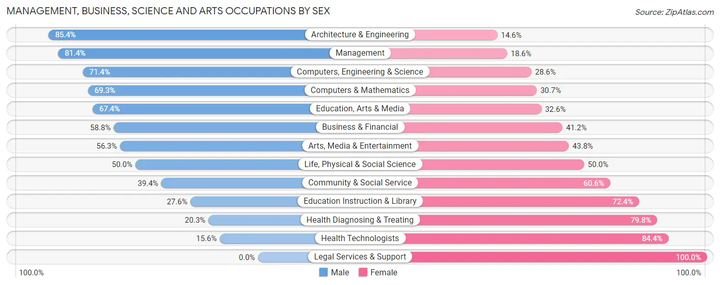 Management, Business, Science and Arts Occupations by Sex in Eagle Point