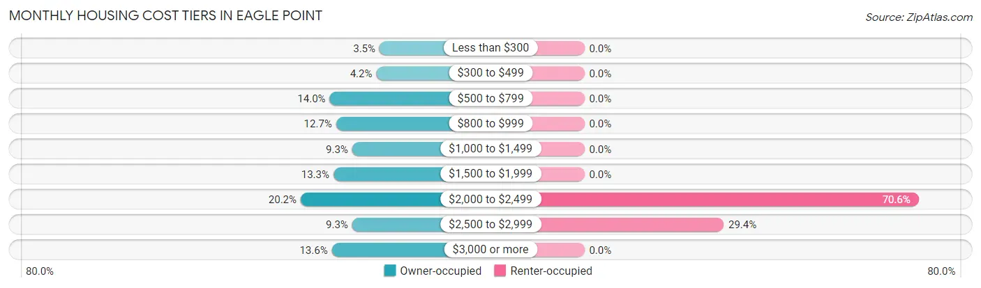 Monthly Housing Cost Tiers in Eagle Point