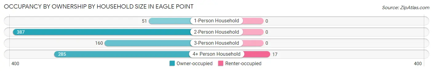 Occupancy by Ownership by Household Size in Eagle Point