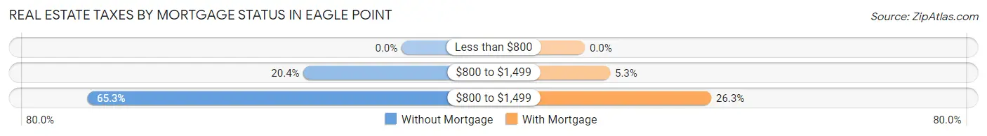 Real Estate Taxes by Mortgage Status in Eagle Point