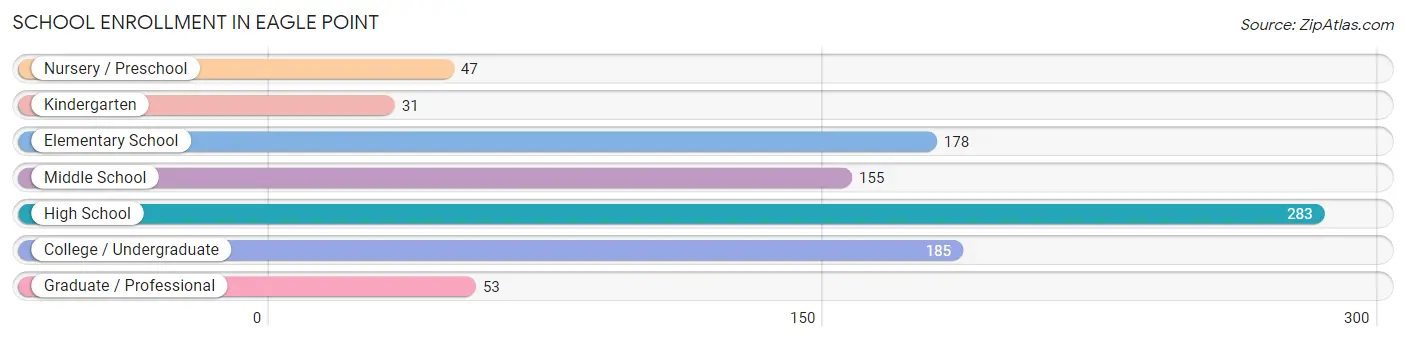 School Enrollment in Eagle Point