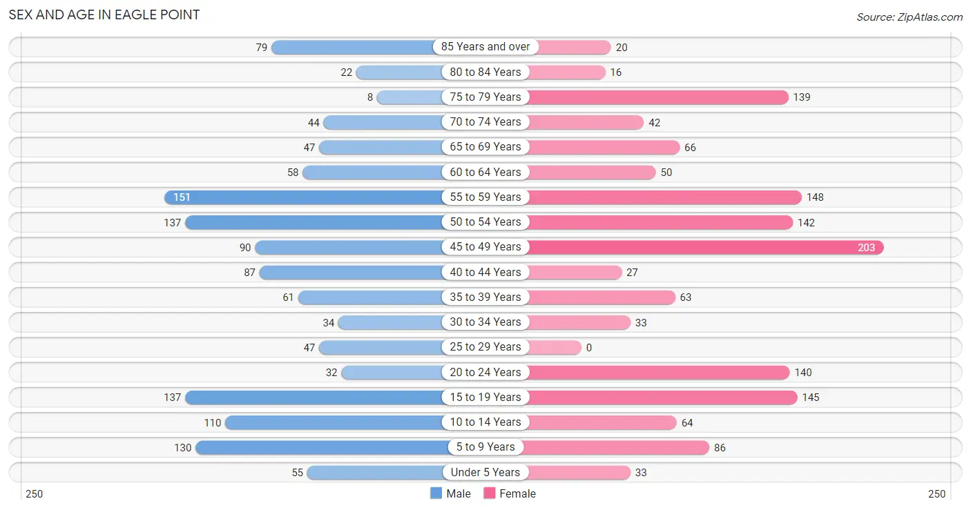 Sex and Age in Eagle Point