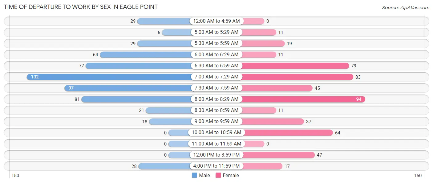 Time of Departure to Work by Sex in Eagle Point