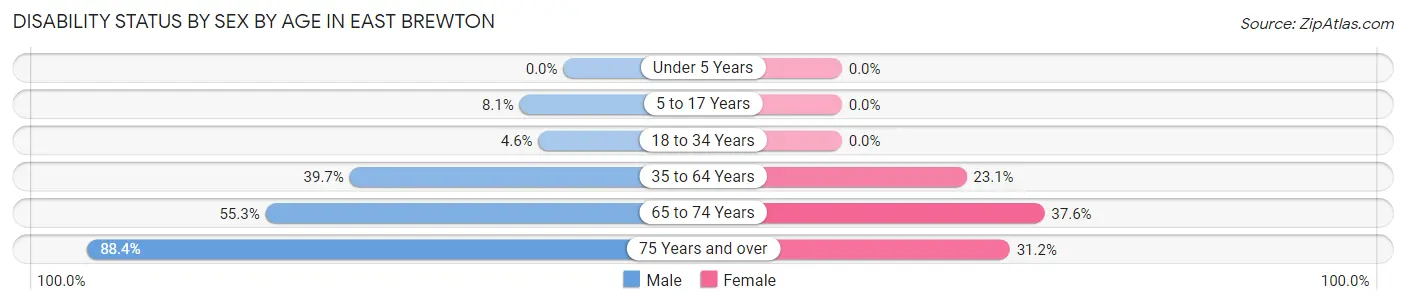 Disability Status by Sex by Age in East Brewton