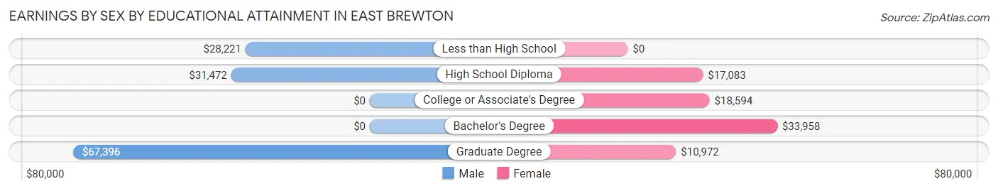 Earnings by Sex by Educational Attainment in East Brewton