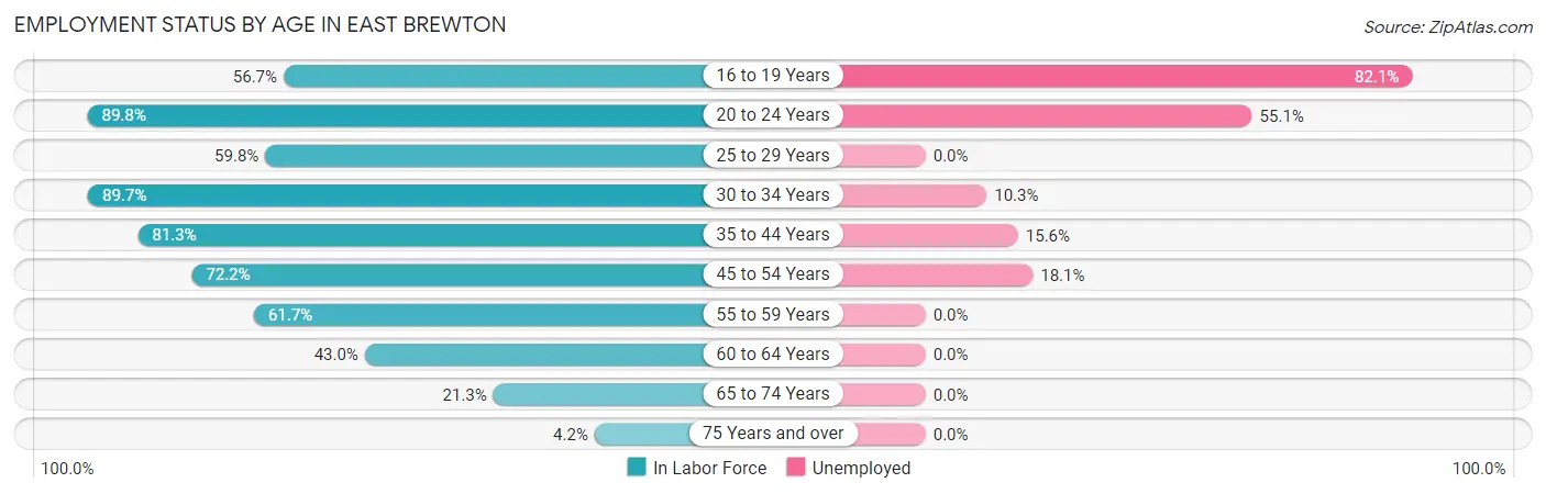Employment Status by Age in East Brewton