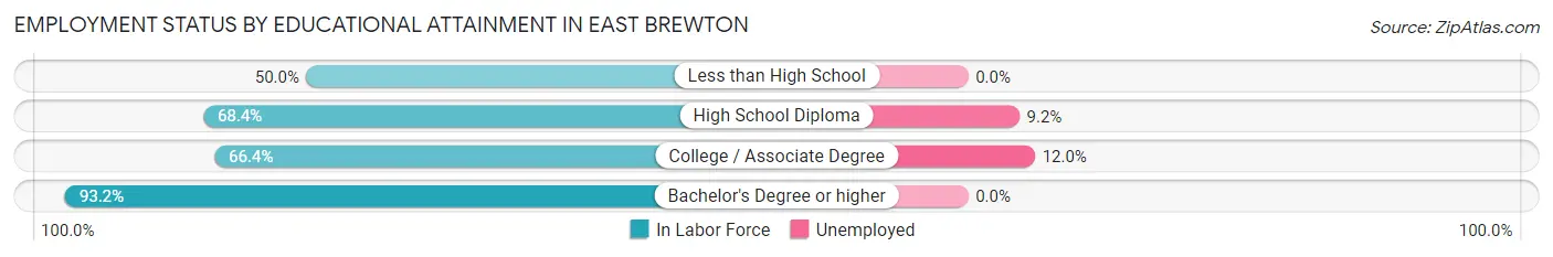 Employment Status by Educational Attainment in East Brewton