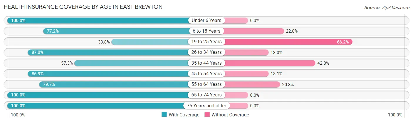 Health Insurance Coverage by Age in East Brewton