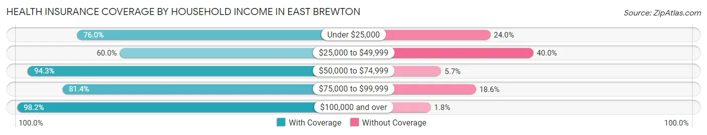Health Insurance Coverage by Household Income in East Brewton