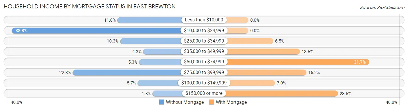 Household Income by Mortgage Status in East Brewton