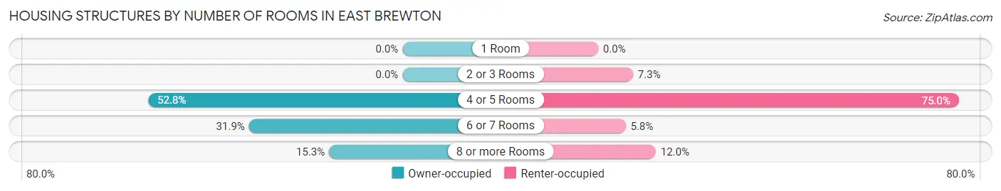 Housing Structures by Number of Rooms in East Brewton